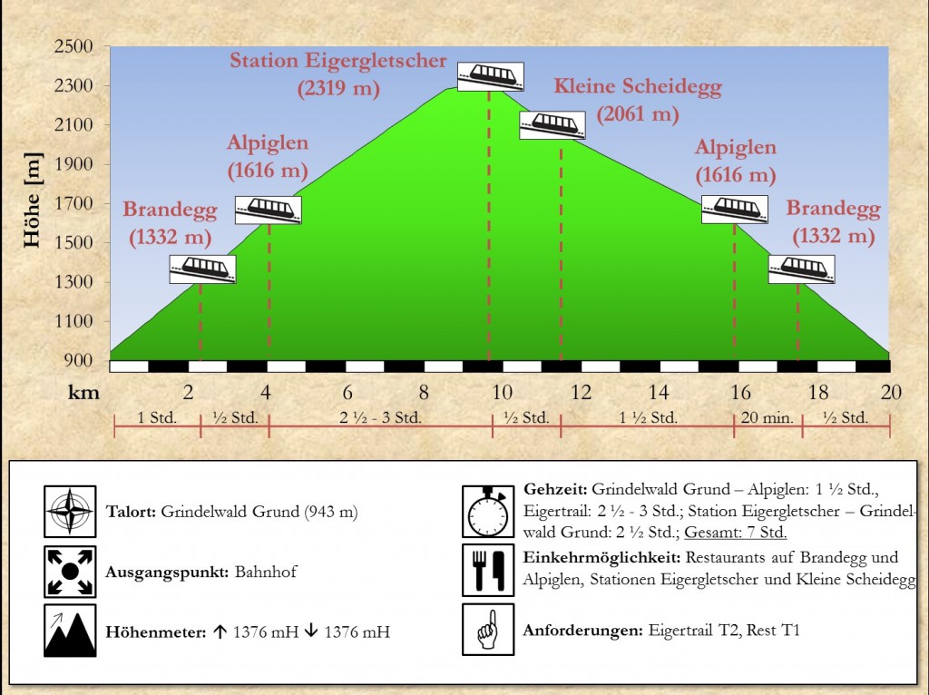 Wegprofil Eigertrail